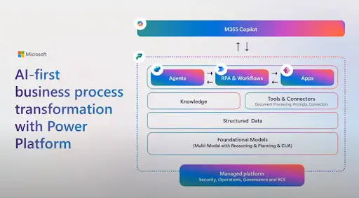 Microsoft AI&Power Platform schéma